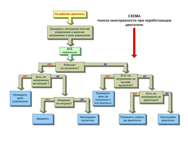 Поиск неисправностей. Алгоритм поиска неисправностей электродвигателя. Алгоритм поиска неисправности двигателя. Схема поиска неисправностей ДВС. Алгоритм диагностики ДВС.