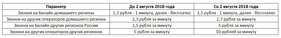 Изменения на тарифе «Ноль сомнений архив 04.2017» со 2 августа 2018 года