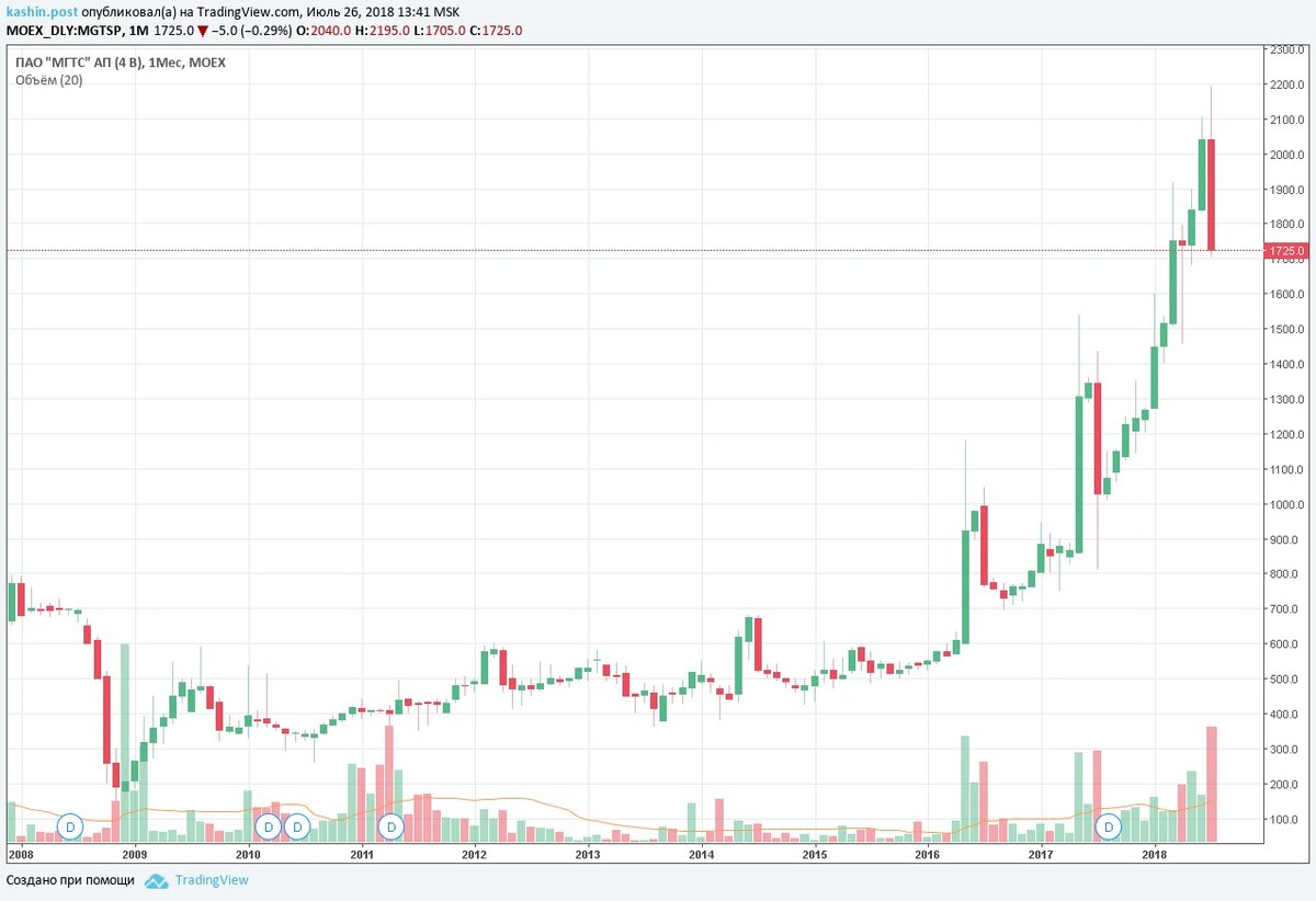 Вульф на акциях финам. Акции могут принести инвесторам. Технический анализ акций графики. Акции могут принести инвесторам. Технический анализ акций.