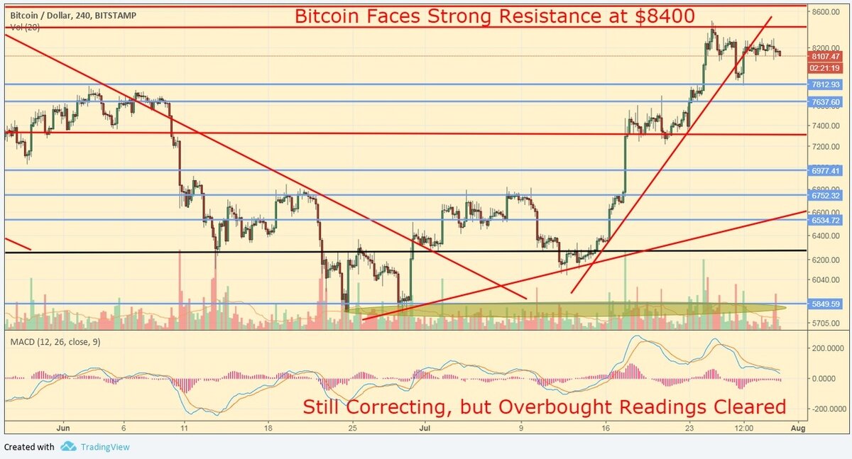 BTC/USD, 4-х часовой анализ графика