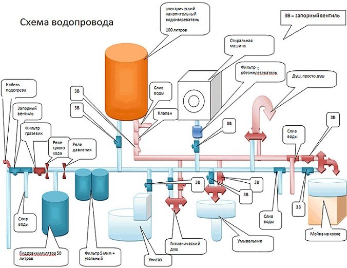 Монтаж систем водоснабжения