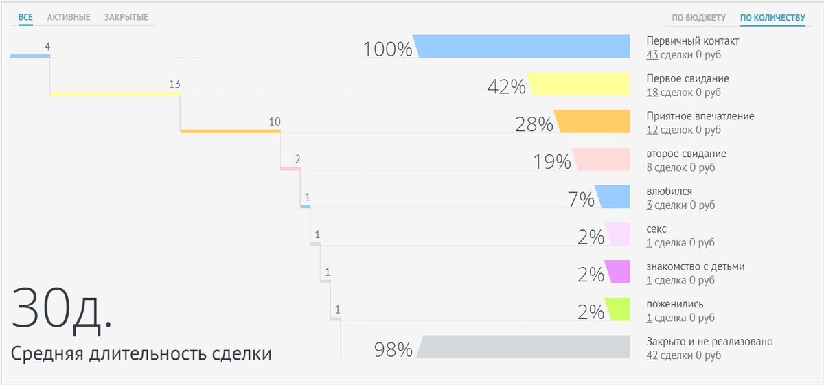 Воронка знакомств