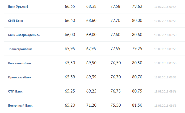 Курс банков калининград