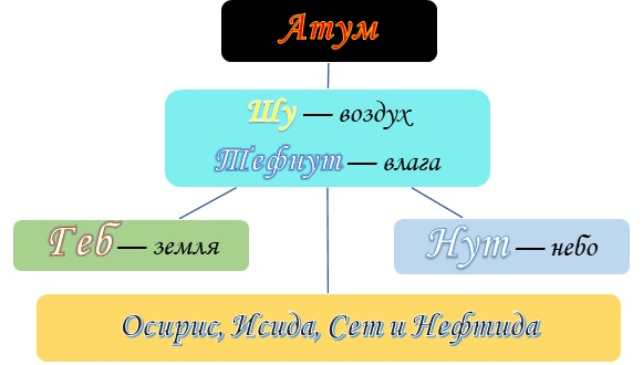Гелиопольский пантеон богов Древнего Египта.