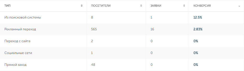 Разбивка трафика по источникам в Платформе