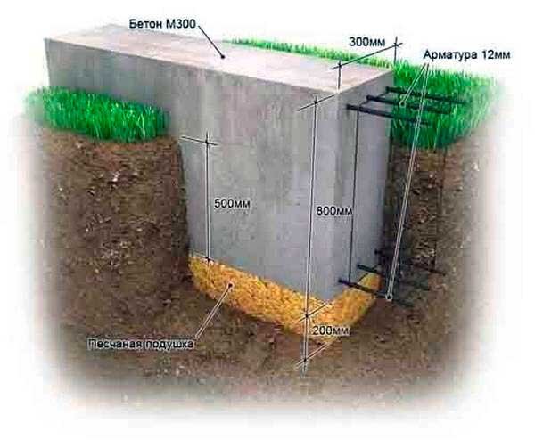 Инструкция: как правильно заложить фундамент