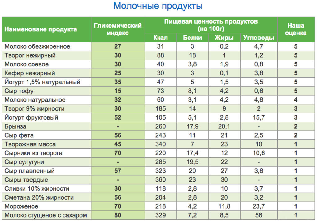 Продукты с низким гликемическим индексом. Полный список ✅