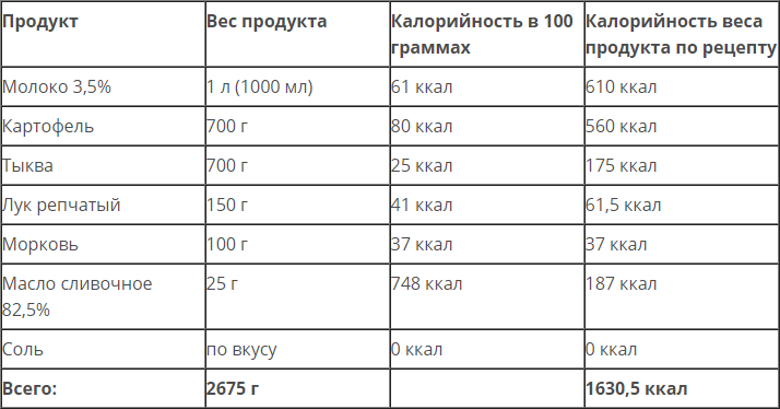 Рассчитайте калорийность блюда