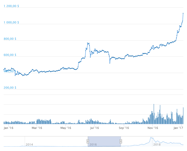График курса биткойна к доллару за 2016 год по версии сайта https://www.coingecko.com