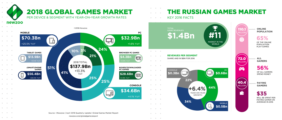 Слева сегментация по платформам в мире, справа – в России