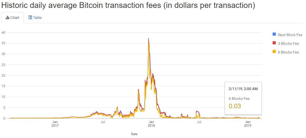 Комиссия биткоина за транзакцию. Комиссии биткоин. Комиссия в сети Bitcoin. Почему выросла комиссия на биткоин.