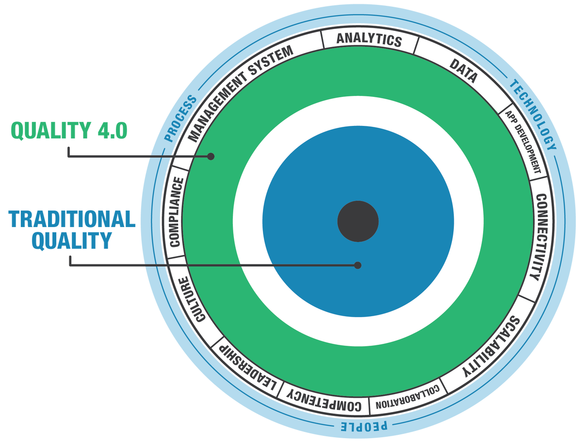 Качество 4.0. Качество 4.0 quality 4.0. Концепция quality 4.0. 4к quality.