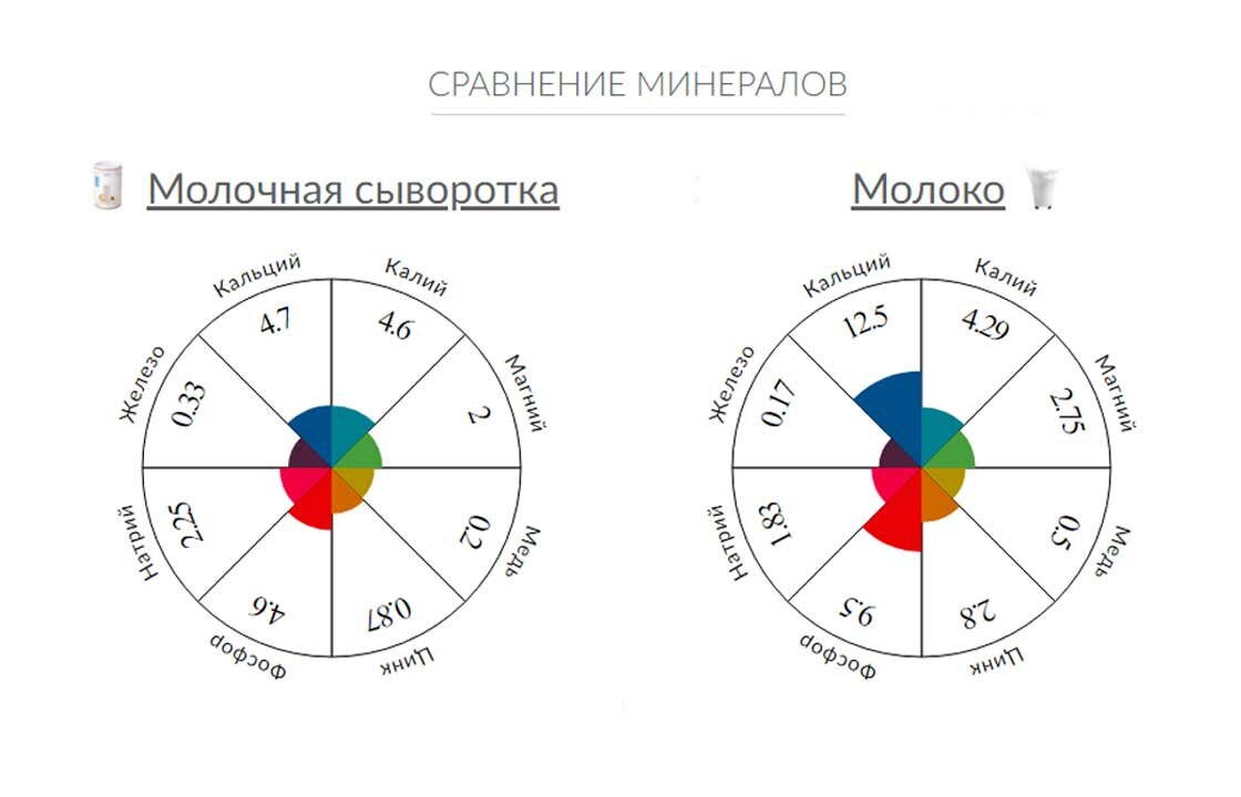 Сравнение минерального состава молочной сыворотки и молока по данным http://foodstruct.com