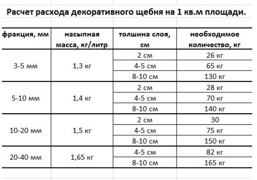 Количество материала. Как рассчитать щебень на м2. Сколько надо щебня на 1 квадратный метр. Сколько нужно щебня на 1 квадратный метр толщиной 10 сантиметров. Сколько кубов щебня нужно на 1 м2.