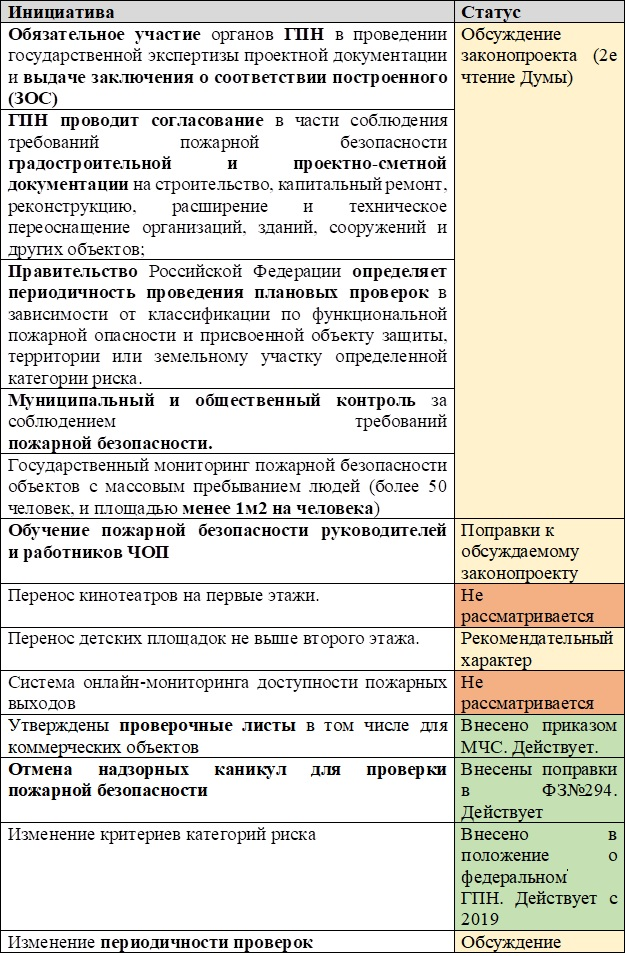 перечень инициатив и стадии их согласования
