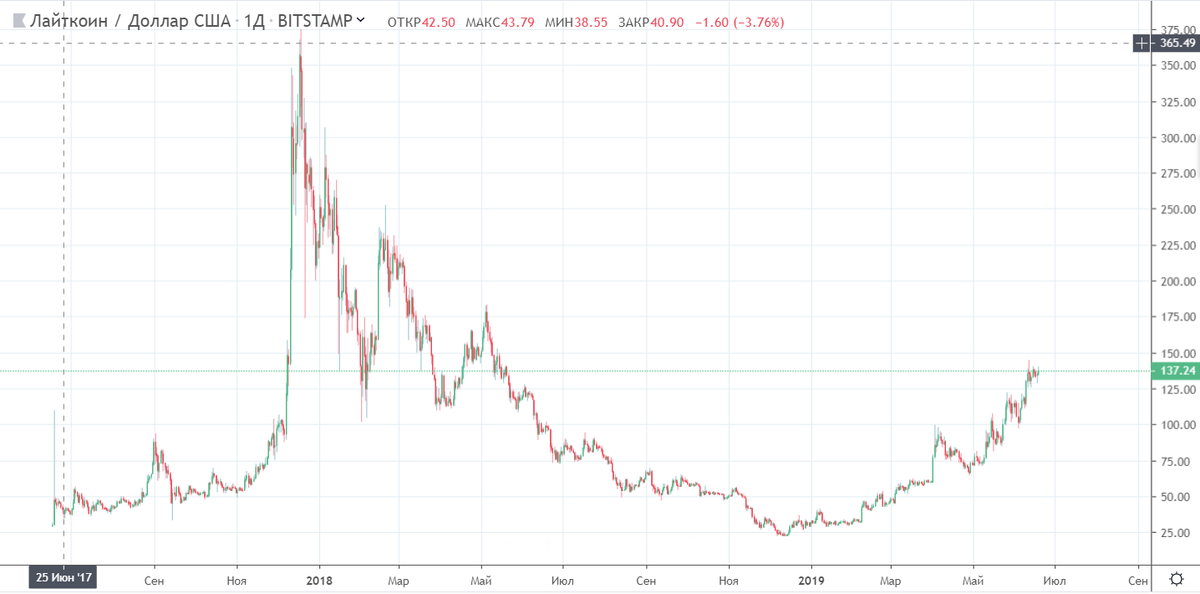 Курс Litecoin. Данные Tradingview