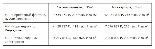 *Стоимость указана на 01 июля 2019 года, данные с сайтов Группы «Эталон» и базы данных о недвижимости ЦИАН.