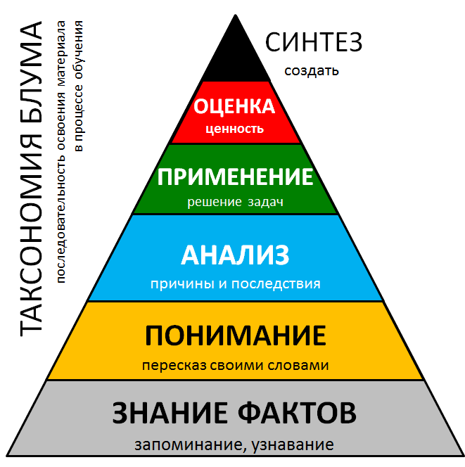 Собственно пирамида отражает иерархию учебных целей.