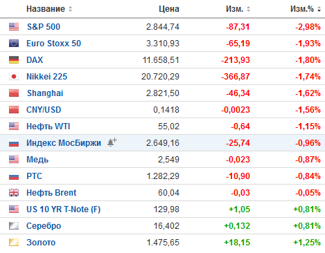  Мировые рынки в моменте