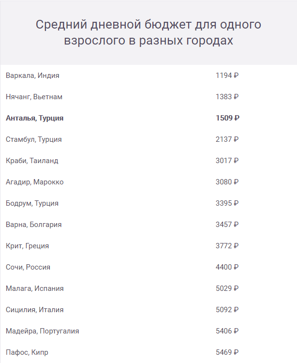 В Анталью с туром или самостоятельно: как дешевле отдыхать в Турции