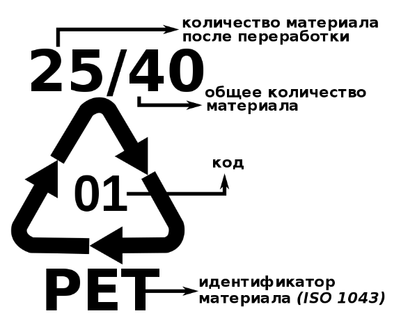 По этому значку станет понятно, что за пластик у Вас в руках и можно ли его переработать