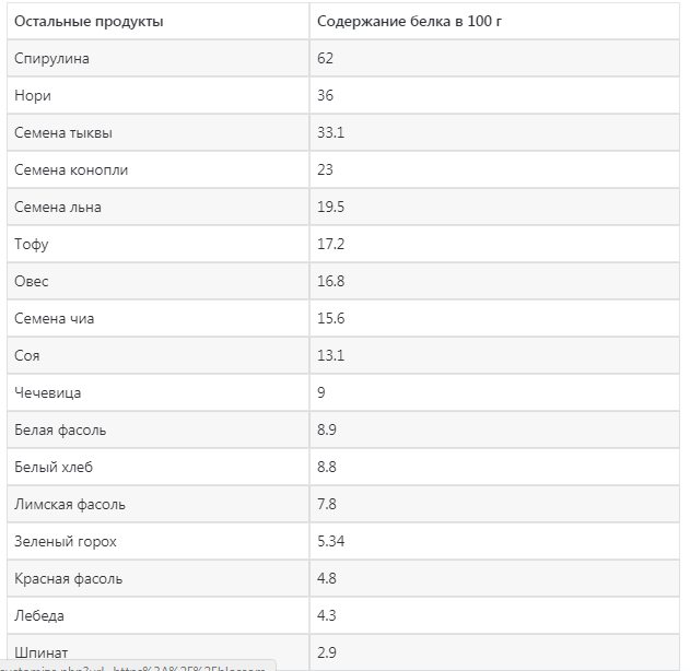 Белок продукты список для похудения таблица продуктов