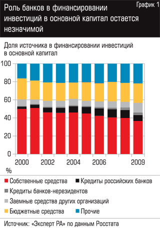 Пока что в России банковская отрасль сожалению развита слабо
