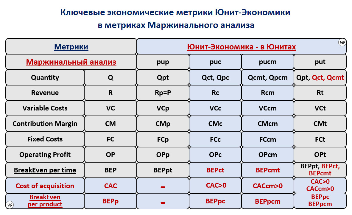 Экономические метрики. Показатели Unit экономики. Юнит экономика товара. Расчет Unit экономики.
