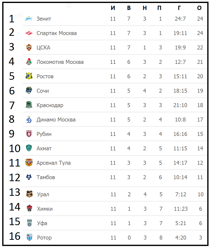 Чемпионат России по футболу (РПЛ). 11 тур. Таблица, результаты, расписание.  | Алекс Спортивный * Футбол | Дзен