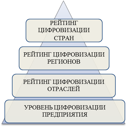 уровни цифровизации социально-экономических систем