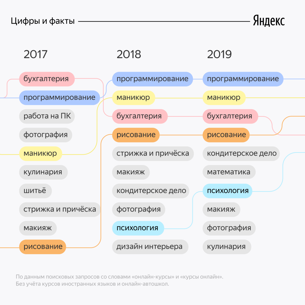 Какие лета будет 2018 году. Самые востребованные онлайн курсы. Список онлайн курсов. Рейтинг онлайн курсов. Направление курсов.