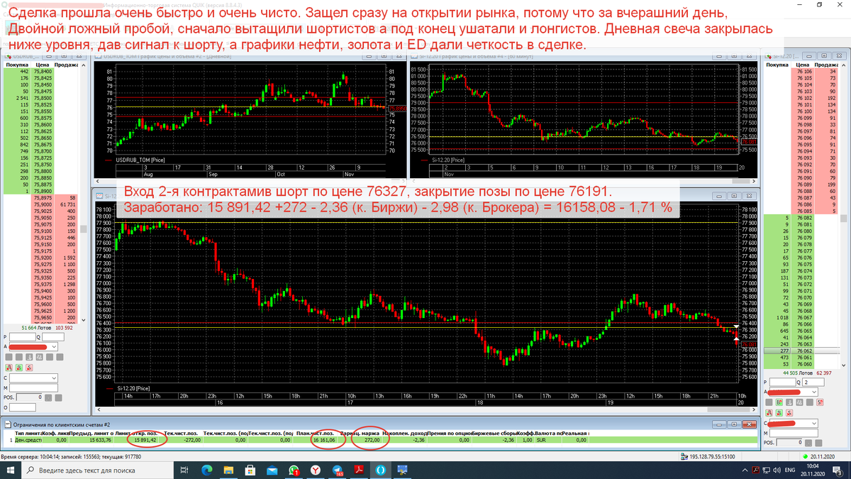 Сегодняшняя сделка. Шорт 2 контракта, на двойном ложном пробое на сильном уровне. Заработано 1,71%, общая сумма 16 158.08