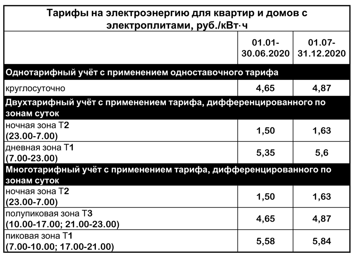 Сколько киловатт стоит в московской области 2024. Тарифы на электроэнергию в Москве с 01.01.2021 с электрической плитой. Тариф на электроэнергию в Москве в 2021 году. Тариф на электроэнергию с электроплитами тариф электрические плиты. Тарифы т1 т2 т3 на электроэнергию в Москве.