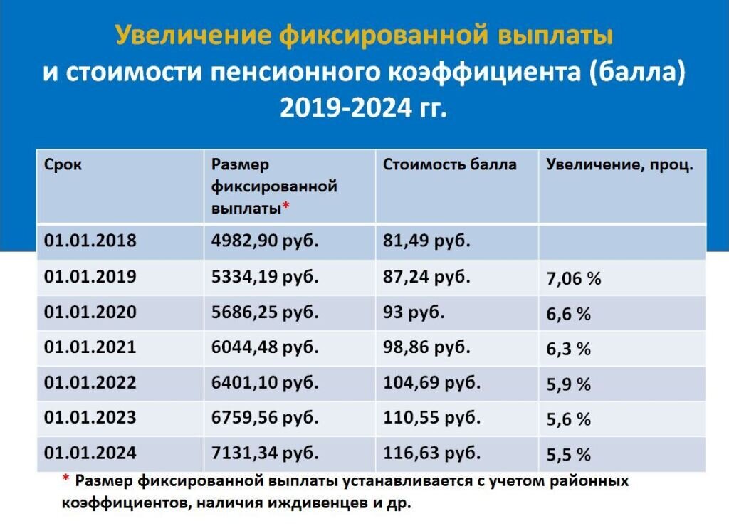 Насколько повысится пенсия с 1 января