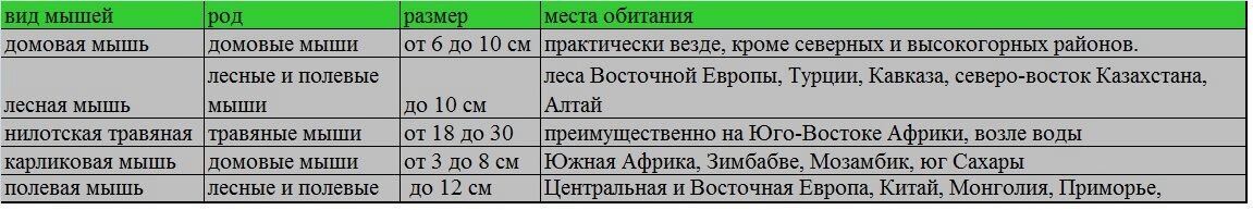 Некоторые виды мышей и их места обитания
