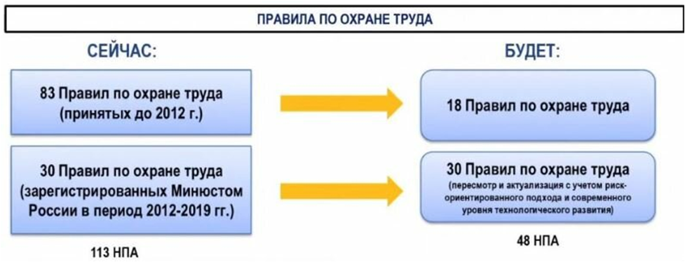 Постановление охрана труда 2021. Новые правила по охране труда 2021. Изменение правил охраны труда. Какие изменения по охране труда. Изменения по охране труда в 2021.