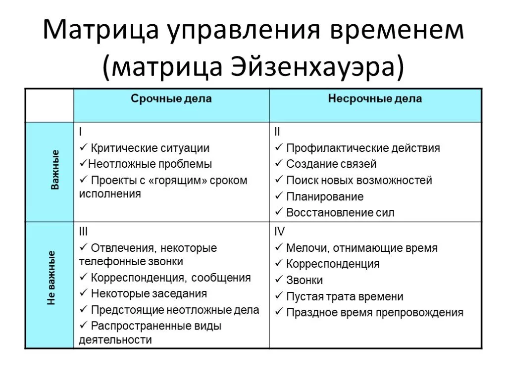 Менеджмент пример проекта. Матрица Эйзенхауэра тайм менеджмент. Матрица управлением временем таблица. Матрица времени тайм менеджмент. Матрица Эйзенхауэра в менеджменте.