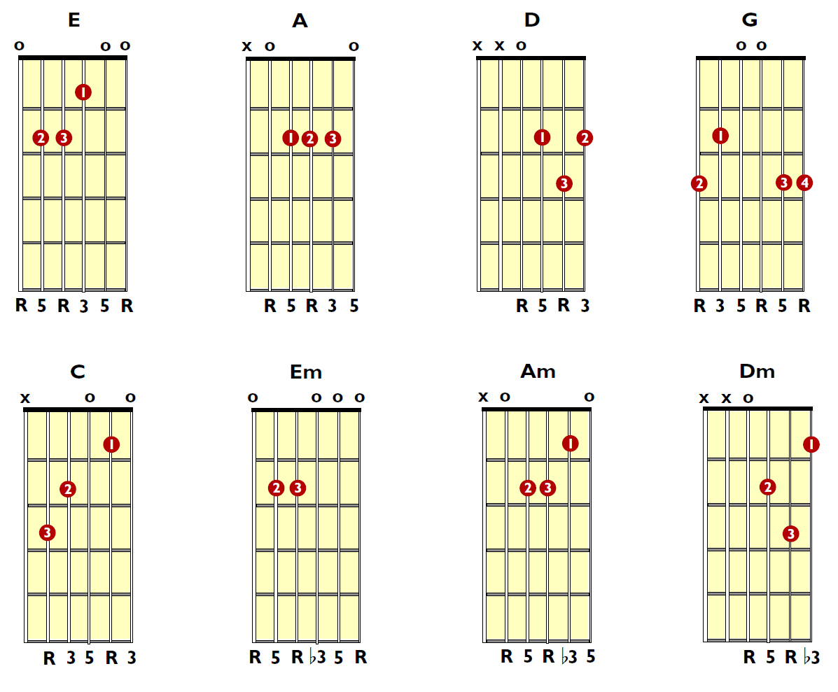 Аккорды для гитары. Основные аккорды на гитаре. Карта аккордов для 6 струнной гитары. Лады на 6 струнной гитаре для начинающих. 4 Базовых аккорда на гитаре.