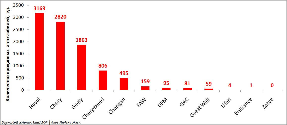 Результаты продаж китайских автомобильных марок в январе 2022 года. Автор графики kua1102