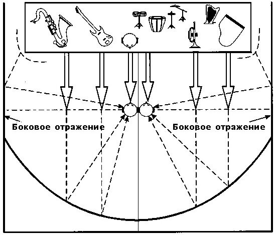 Графическое представление звуковой сцены при прослушивании в помещении.