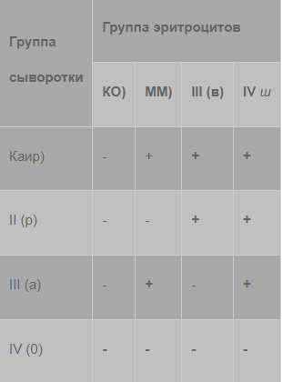 Примечание:«+» — наличие агглютинации (группы несовместимы);«-» — отсутствие агглютинации (группы совместимы).