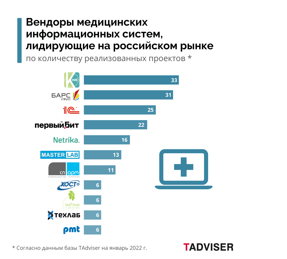 Опубликован рейтинг ТОП-10 вендоров информационных систем для медицины и  здравоохранения | ТехЛАБ I Сервисы цифрового здравоохранения | Дзен