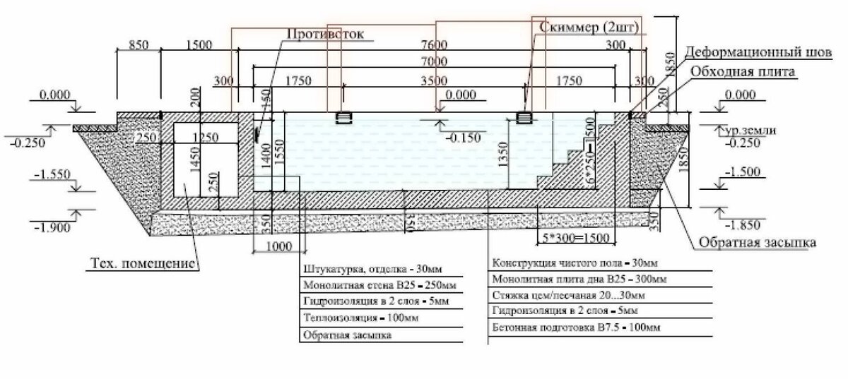 Конструктивный разрез бетонного бассейна