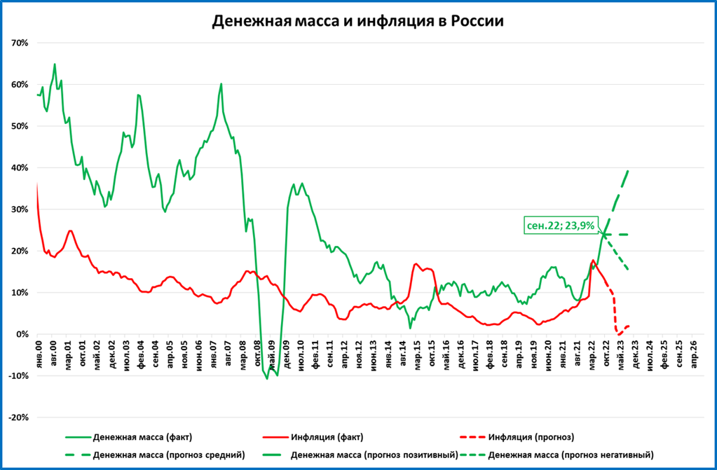 Прогноз на 2023. Графики. ВВП России 2023. Инфляция в России по годам. Растущий график.