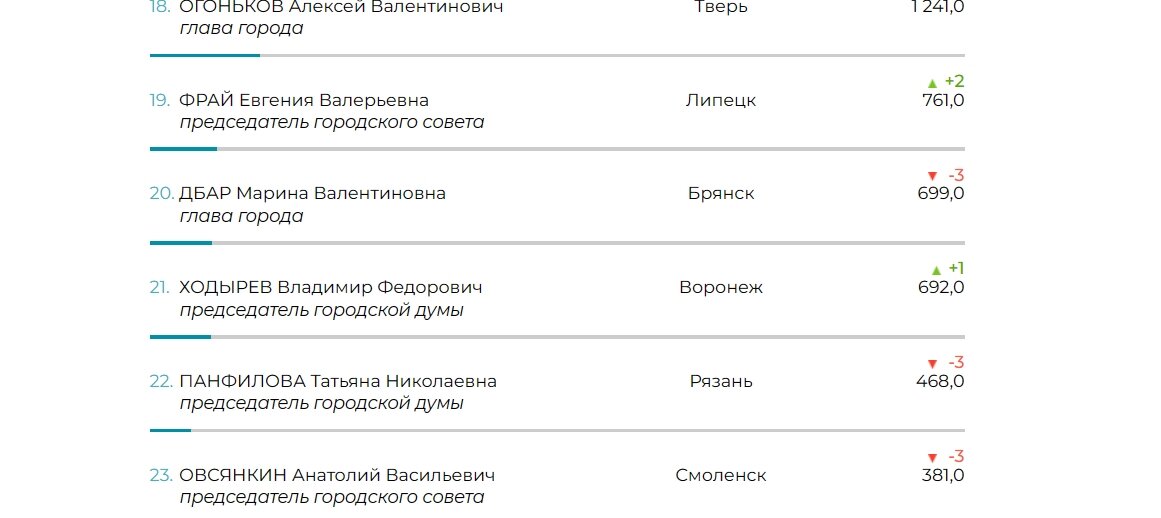   Мафия: Дбар благодаря своему начальнику аппарата и тугодумной пресс-службе ушла на дно рейтинга Медиалогии Евгений Антюхов
