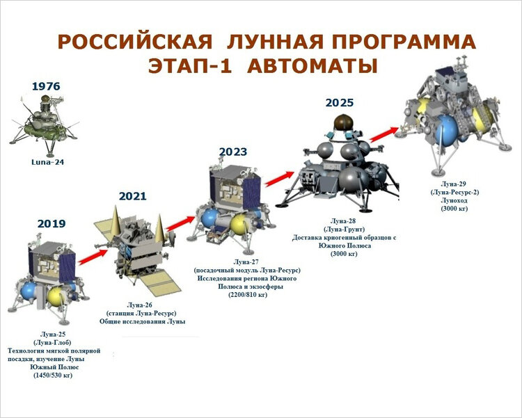 
Такие были планы раньше - на "Луну-25" и далее...