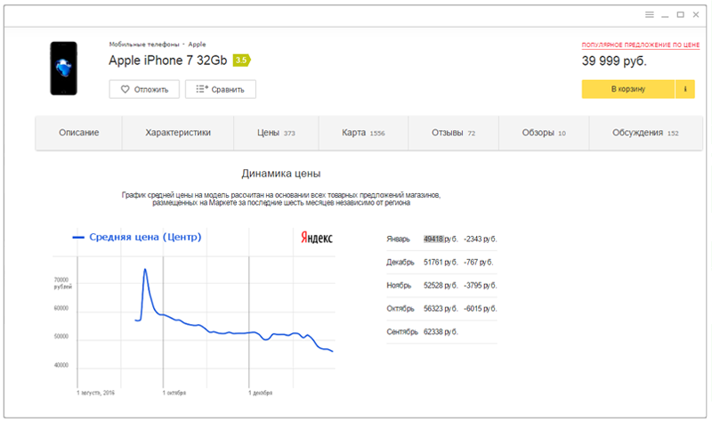 Маркет отслеживание. Яндекс Маркет статистика. Яндекс динамика цен. Средняя стоимость 1 заказа на Яндекс Маркете. Динамика цен на Яндекс Маркете.