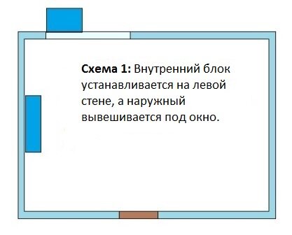 Внутренний блок устанавливается на левой стене, а наружный вывешивается под окно.