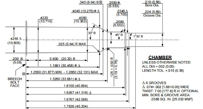 данные патронника .224 Valkyrie