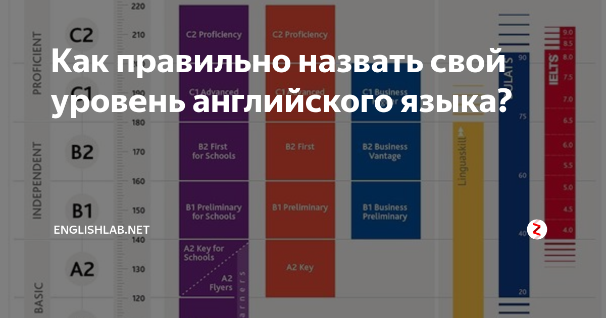 Тест на уровень английского а1 а2 в1. Уровни английского языка а1 а2 в1 в2. Уровни английского языка а1 а2 в1 в2 с1 с2 Intermediate. Уровни владения английским языком. Уровни знания английского языка.